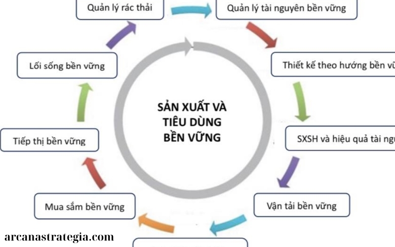 Chiến lược tiêu dùng bền vững (3)